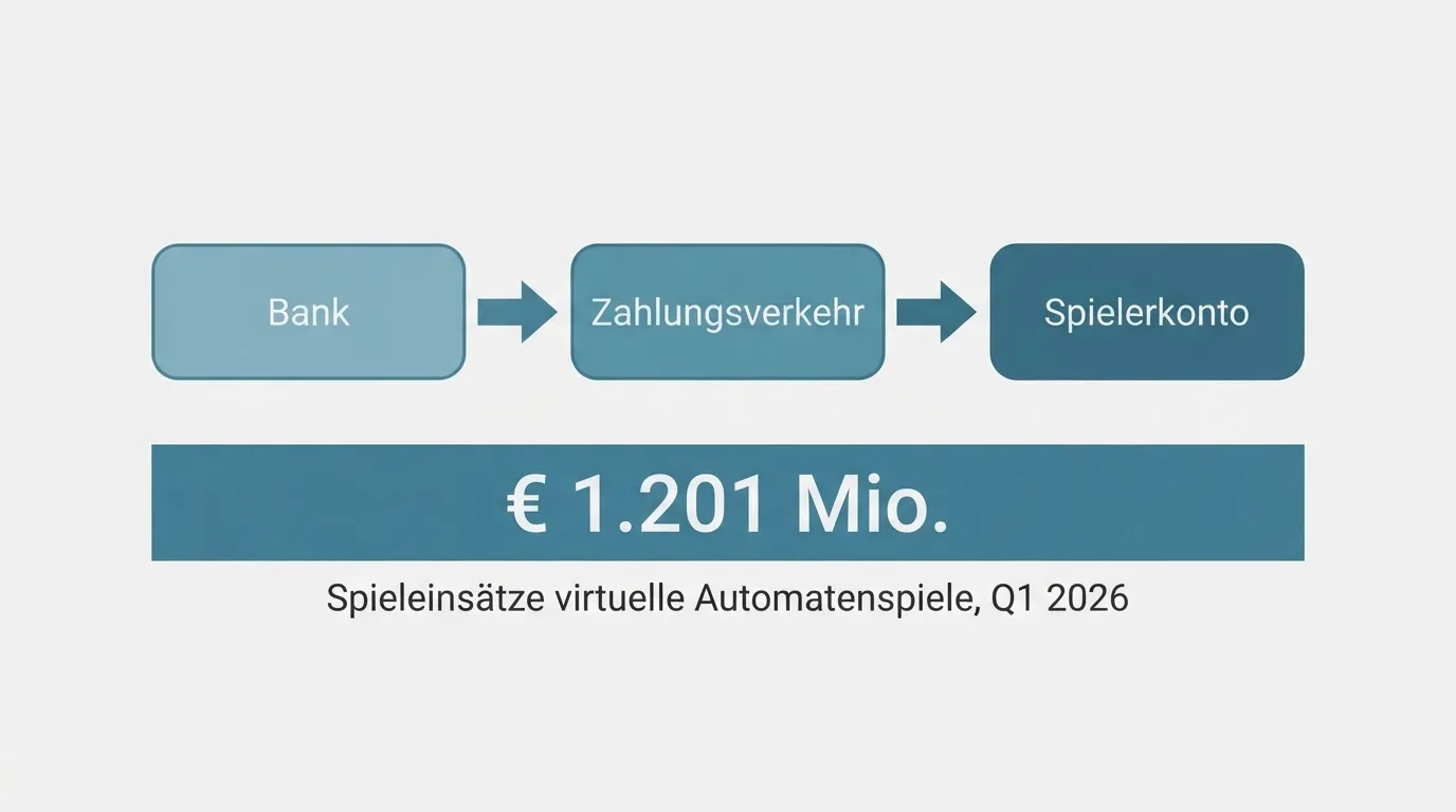 Einfaches Flussdiagramm, das den Weg einer Zahlung von der Bank zum Spielerkonto zeigt.